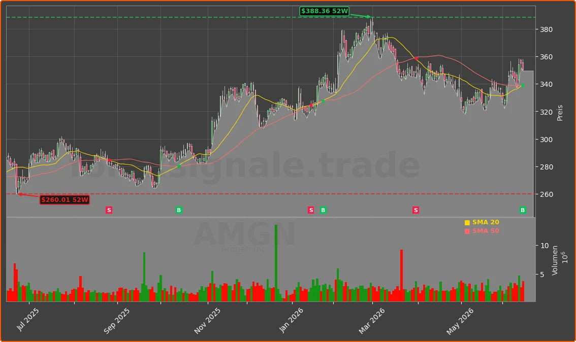 AMGN Chart