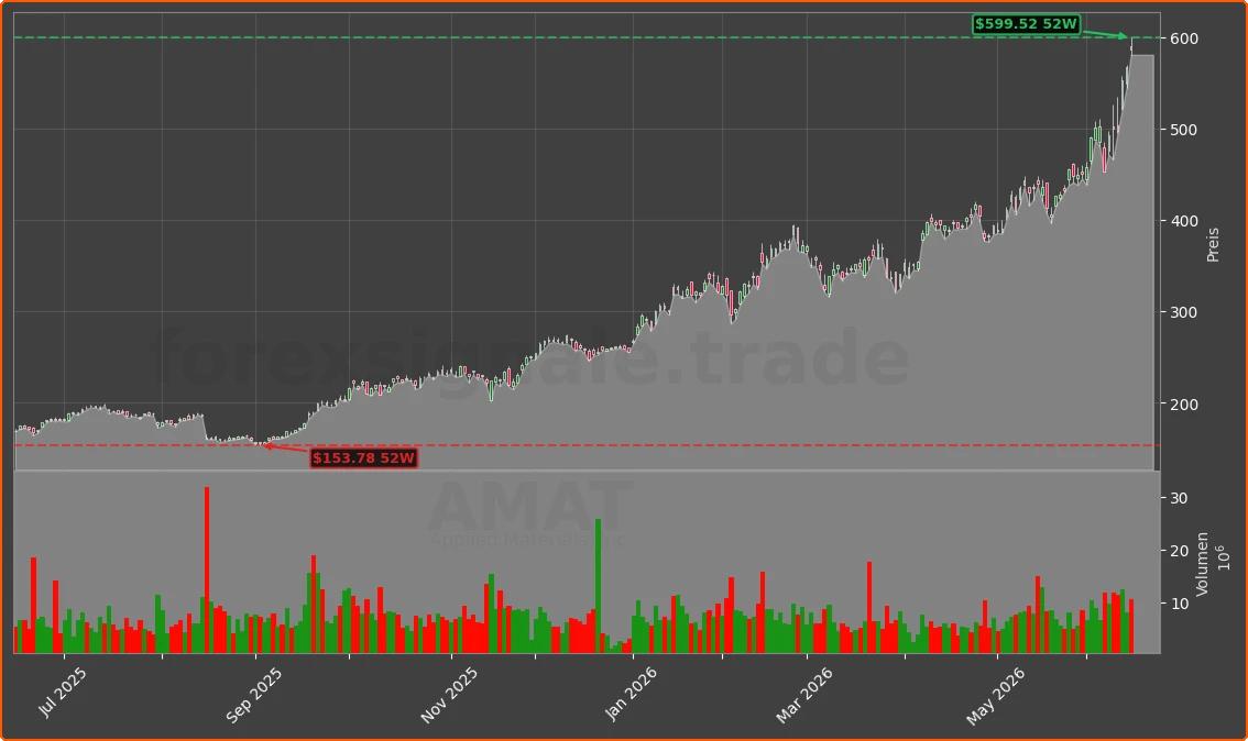 AMAT Chart