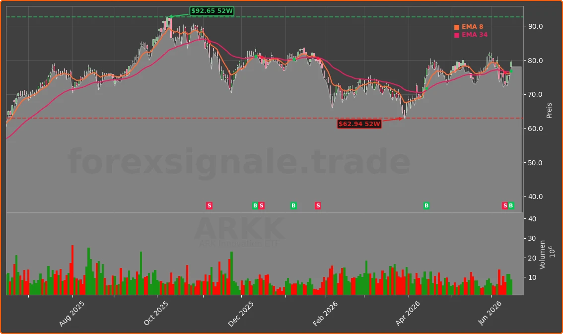 ARKK Chart