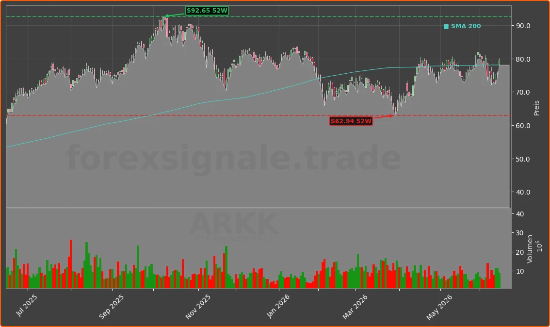 ARKK Chart