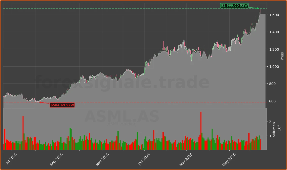 ASML Chart