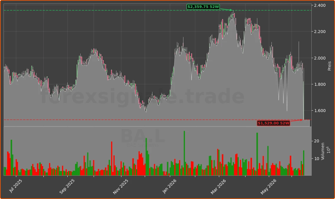 BA.L Chart