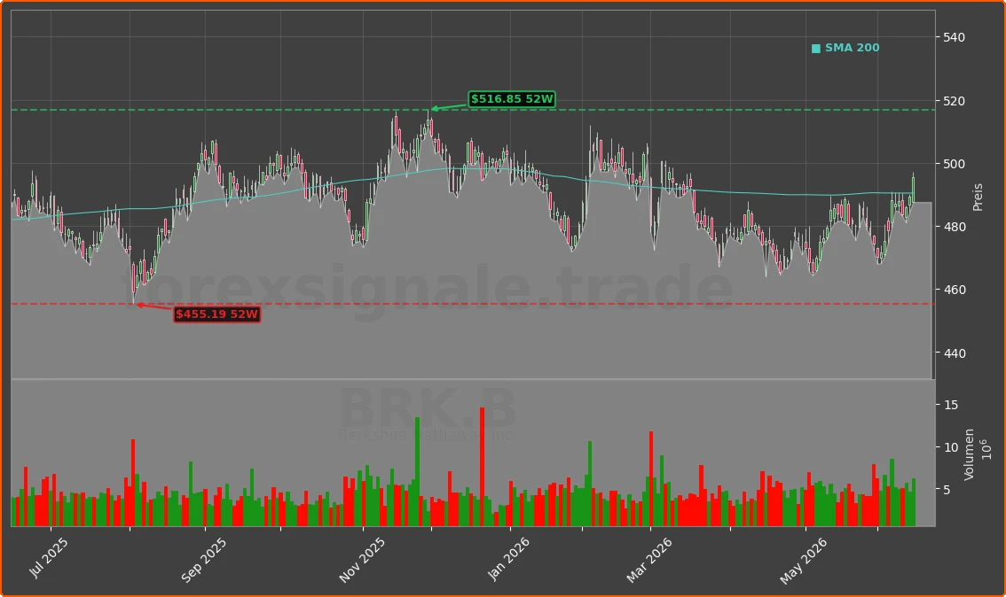BRK.B Chart