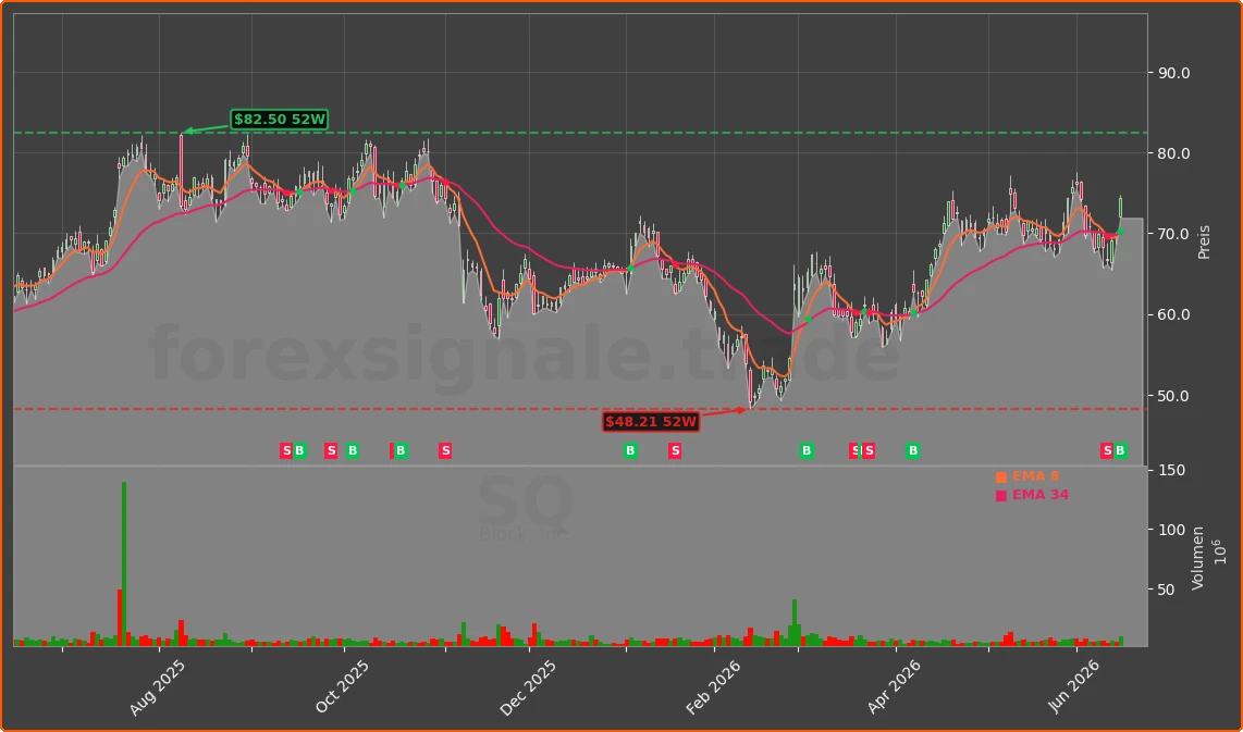 SQ Chart