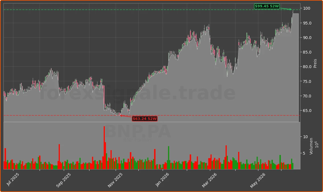 BNP.PA Chart