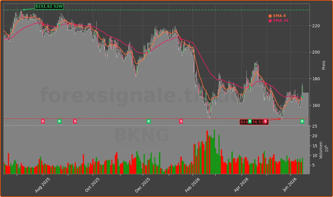 BKNG Chart
