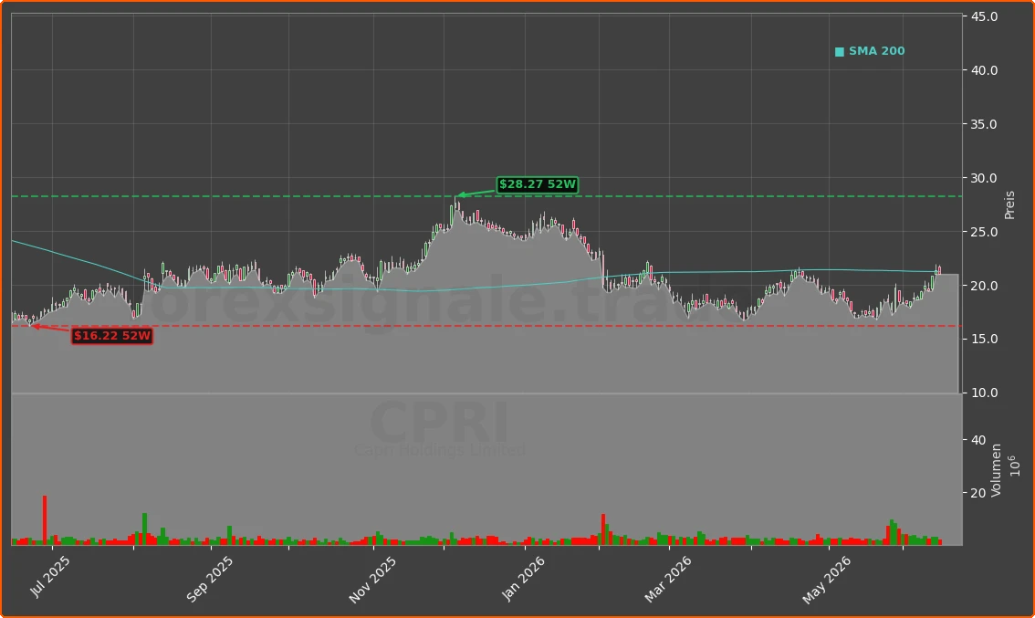 CPRI Chart