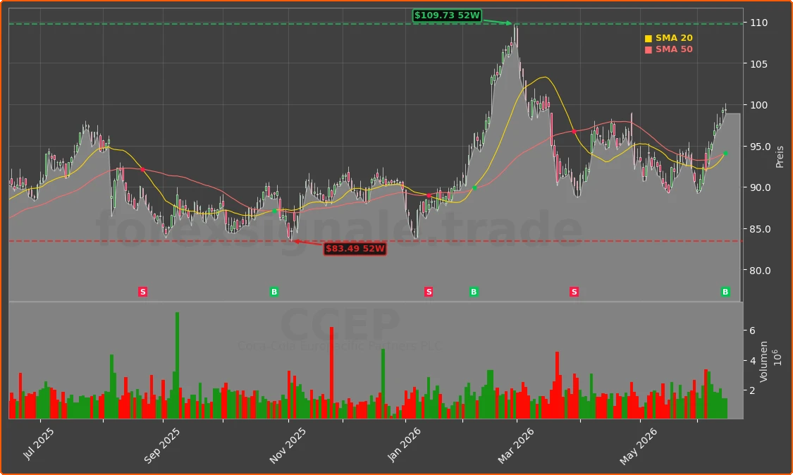 CCEP Chart