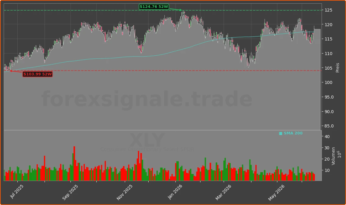 XLY Chart