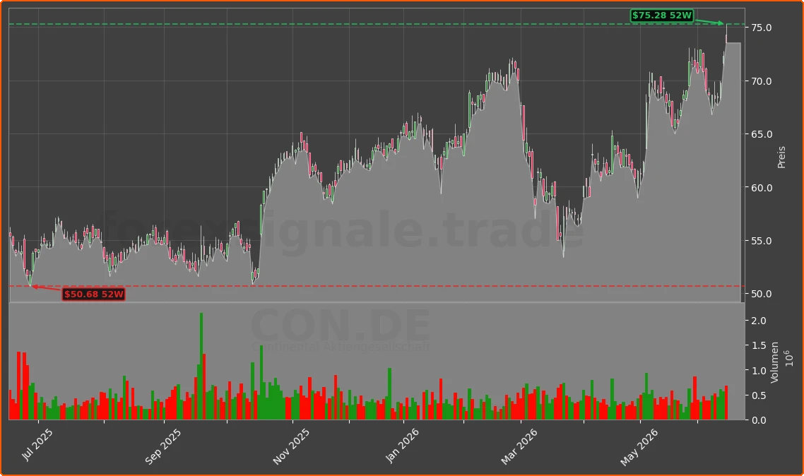 CON.DE Chart