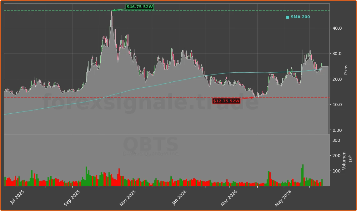 QBTS Chart