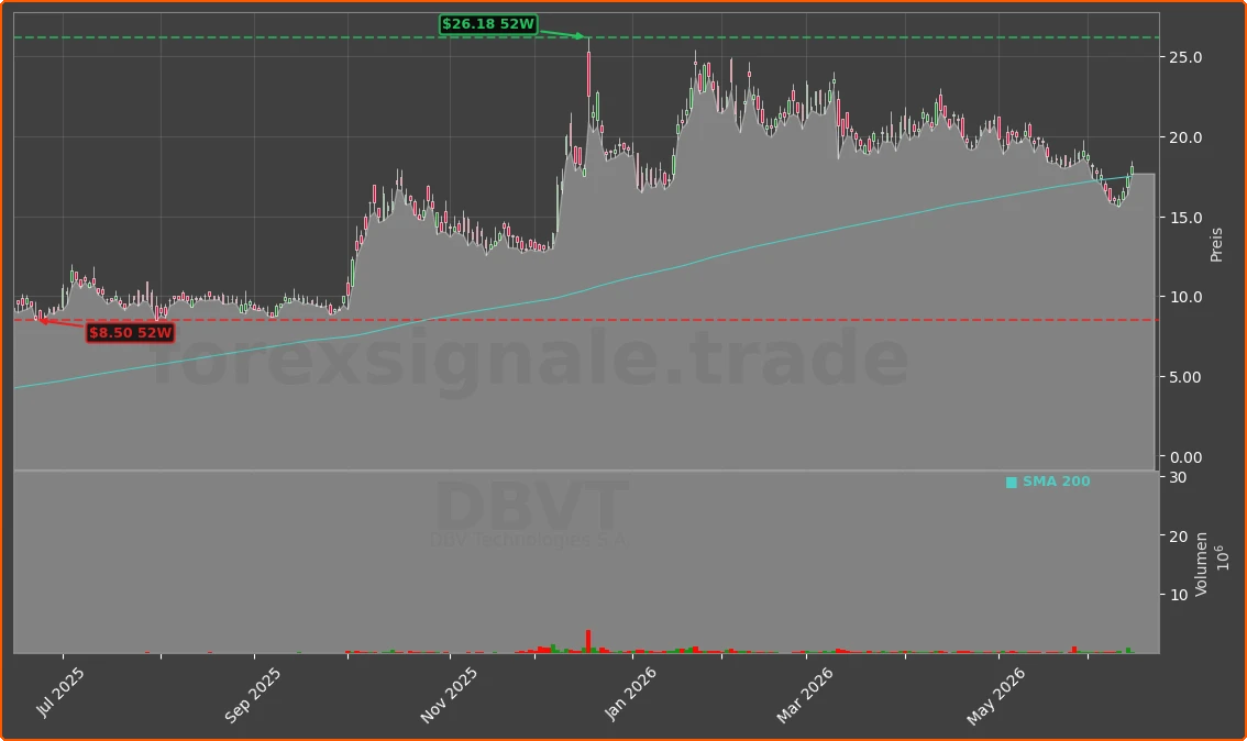 DBVT Chart