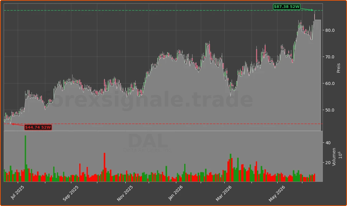 DAL Chart