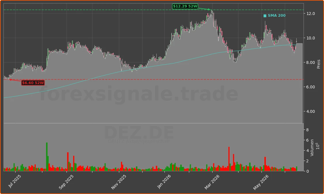DEZ.DE Chart
