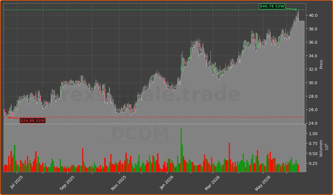 DCOM Chart