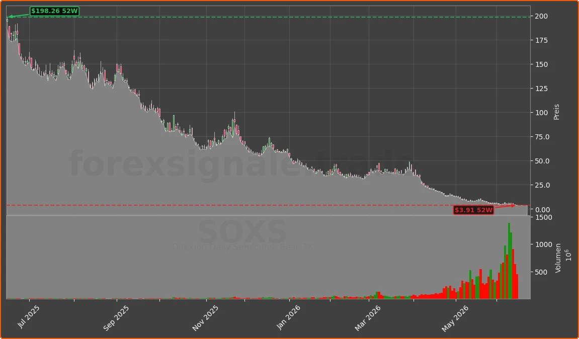 SOXS Chart
