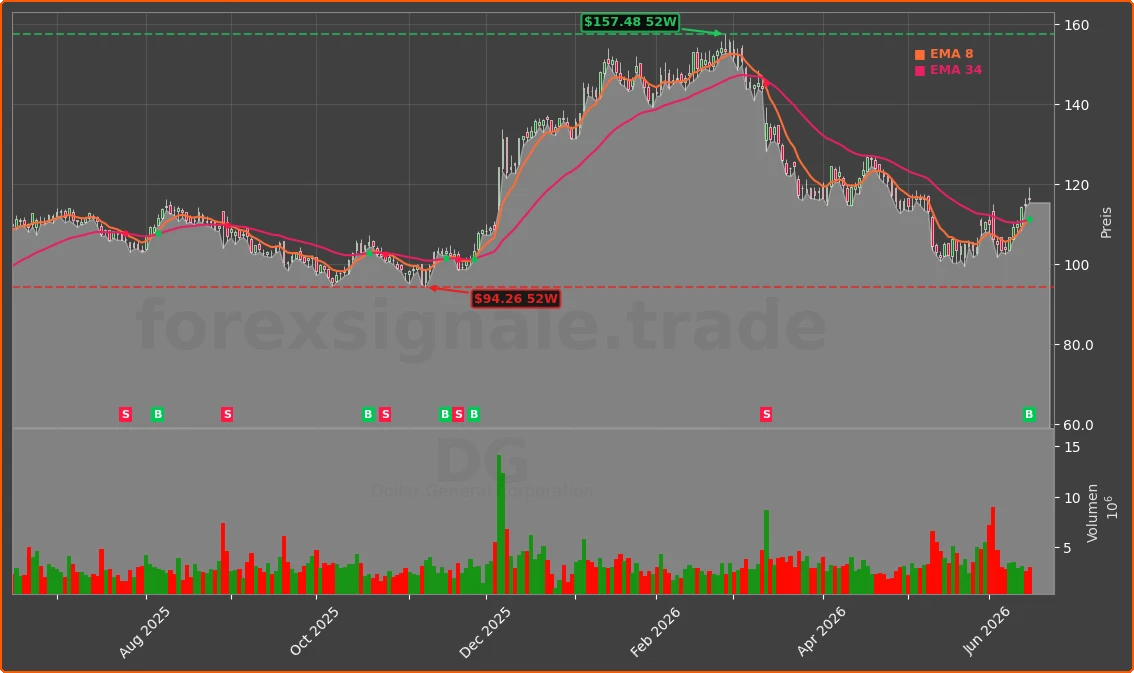 DG Chart