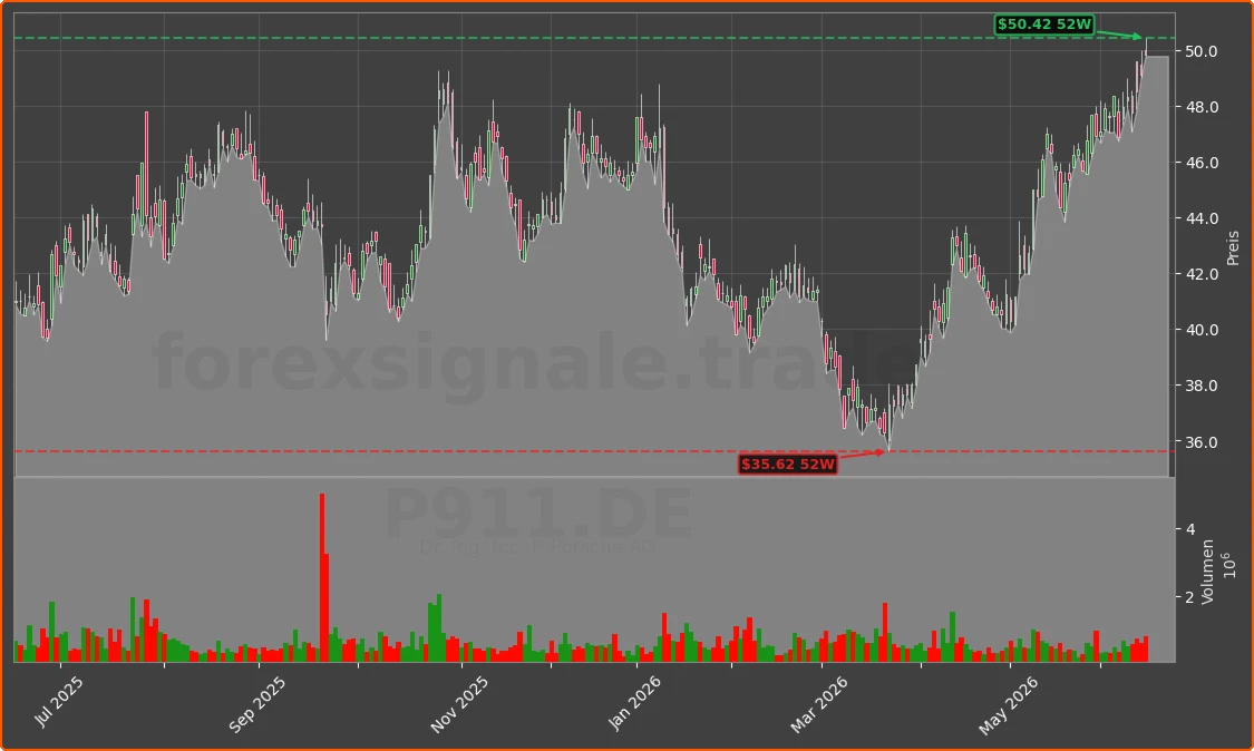 P911.DE Chart