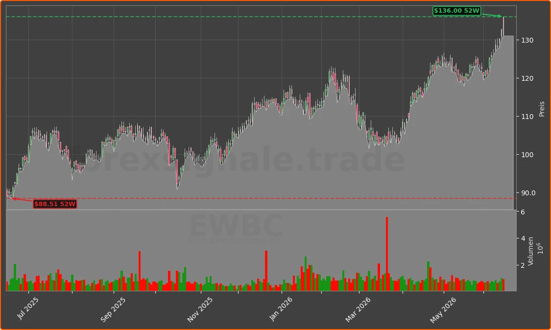 EWBC Chart
