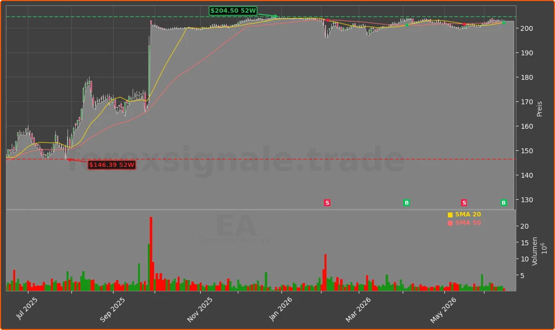 EA Chart