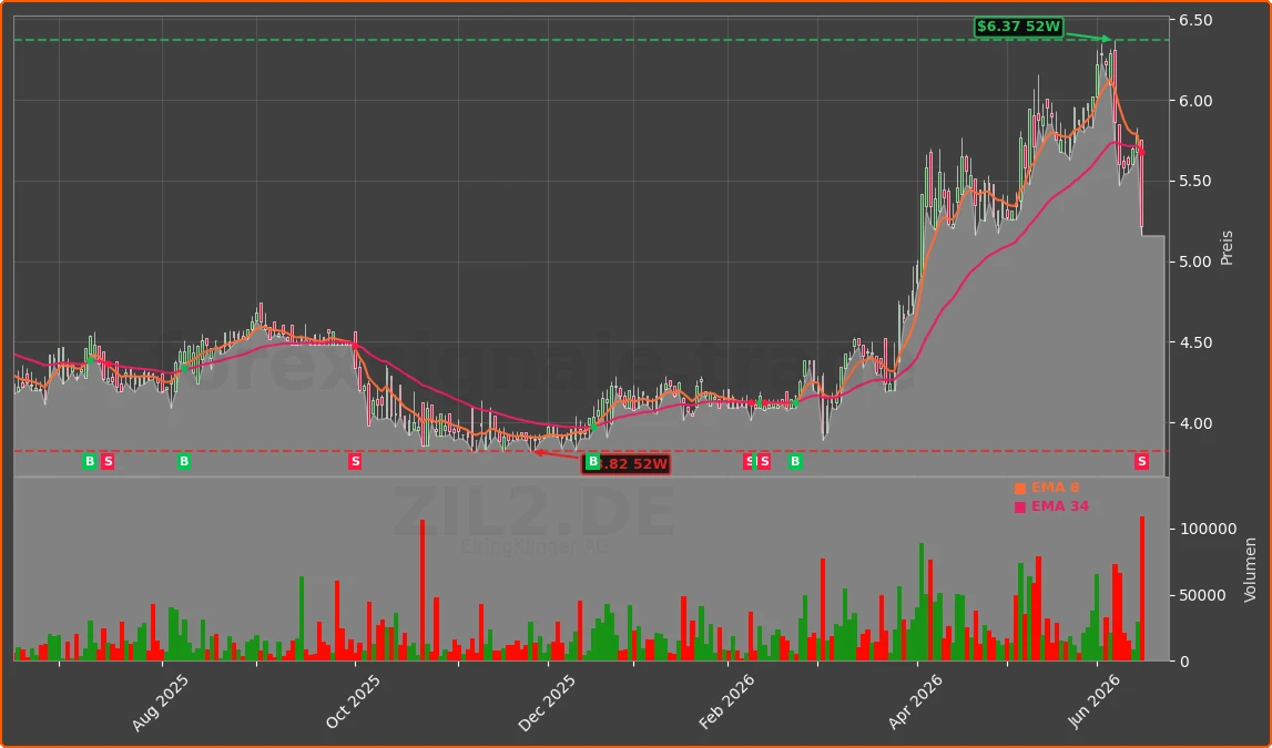 ZIL2.DE Chart