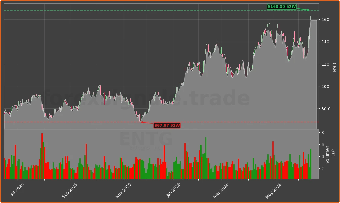 ENTG Chart