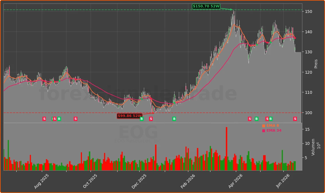EOG Chart