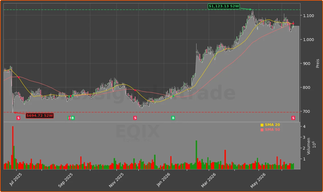 EQIX Chart