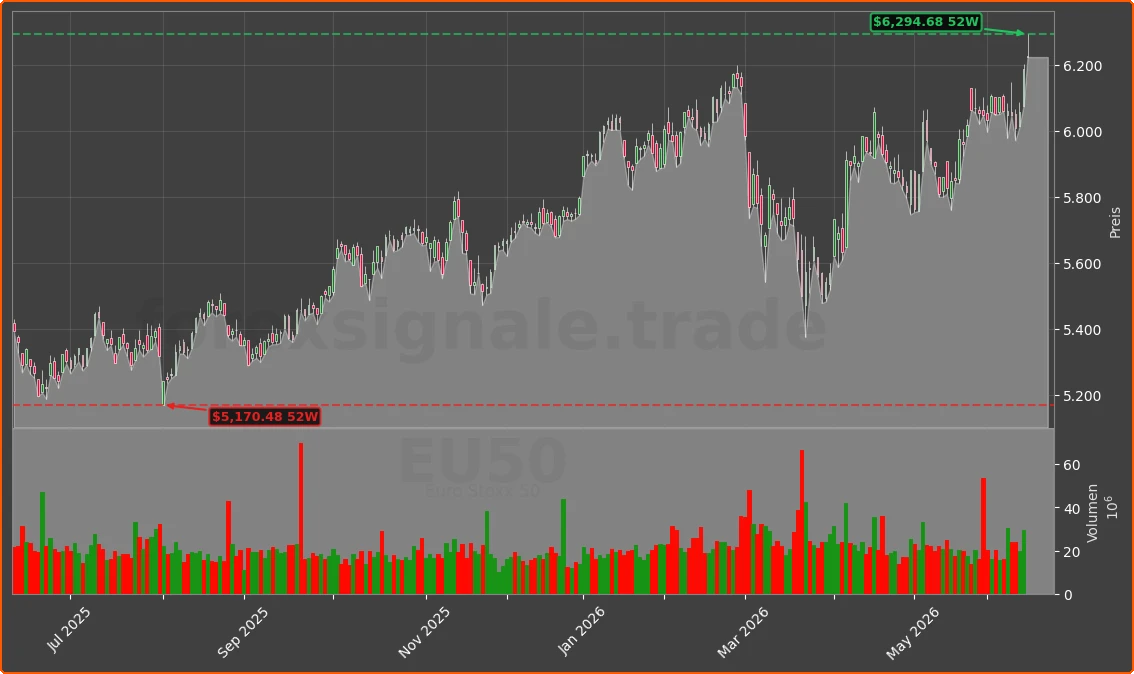 EU50 Chart