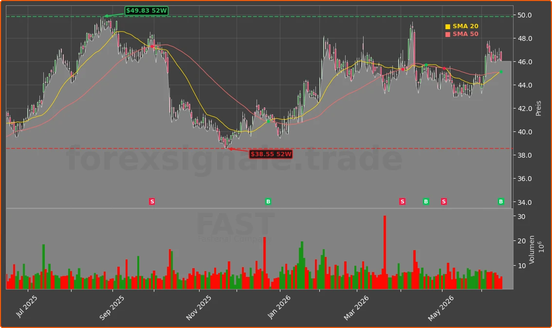 FAST Chart