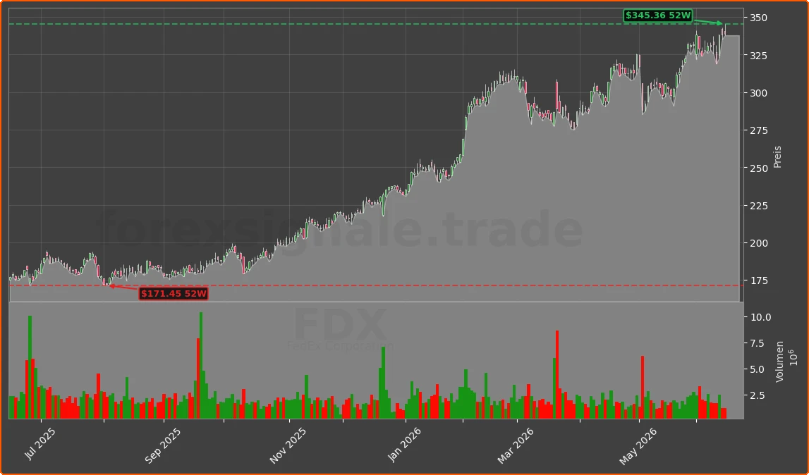 FDX Chart