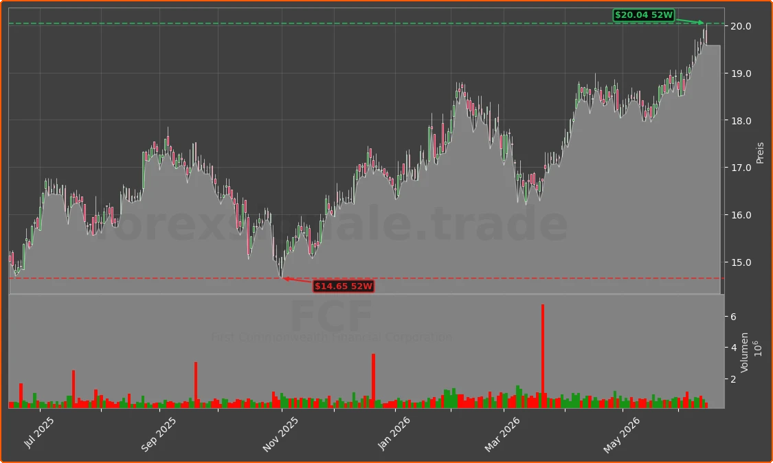 FCF Chart