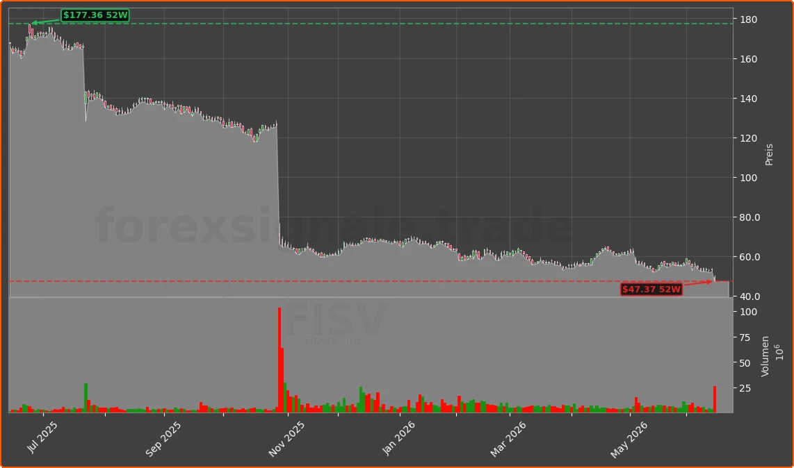 FISV Chart