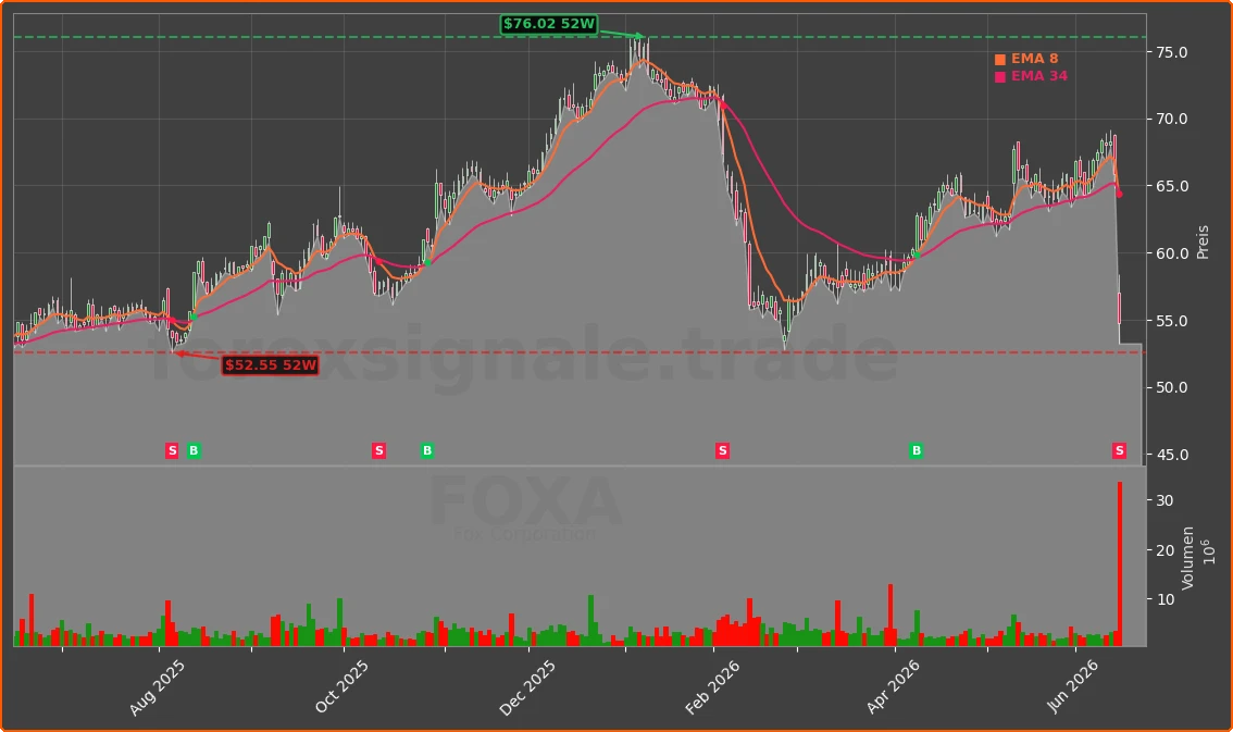 FOXA Chart