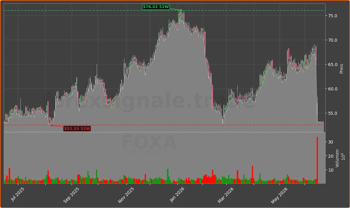 FOXA Chart