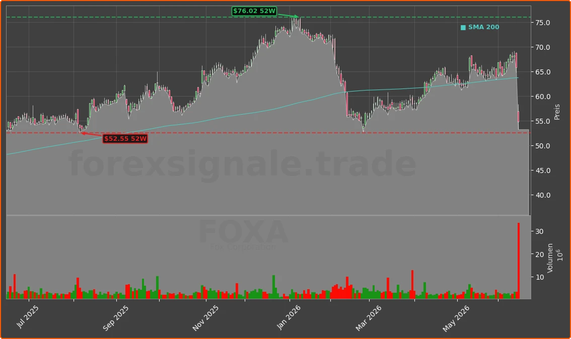 FOXA Chart