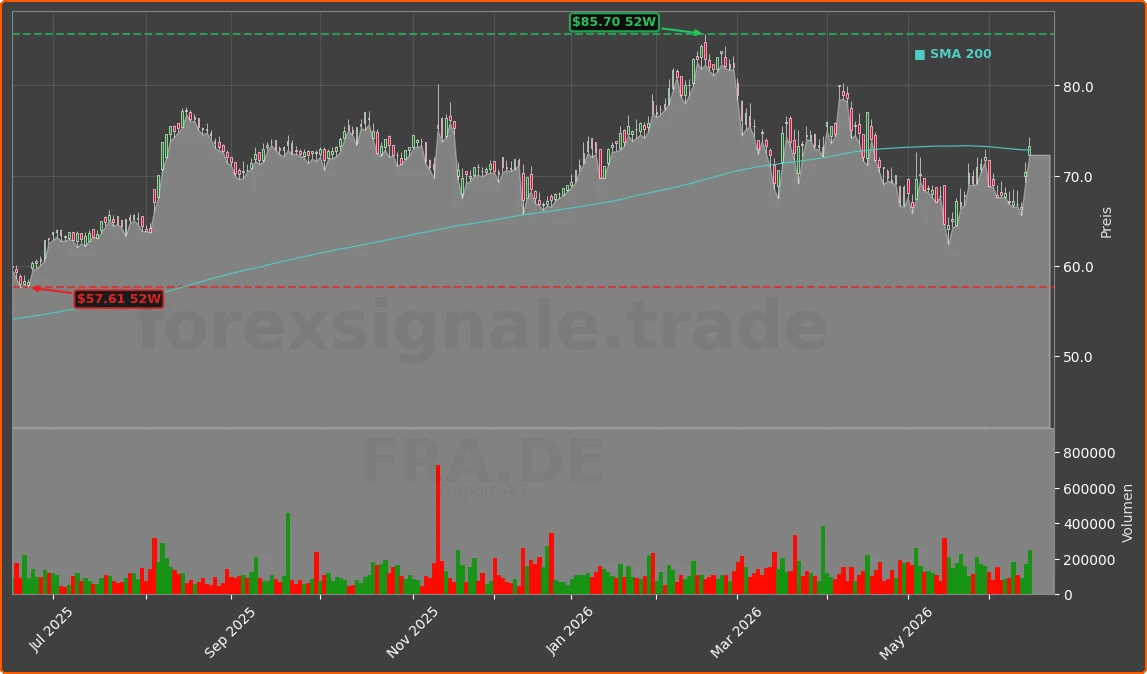 FRA.DE Chart