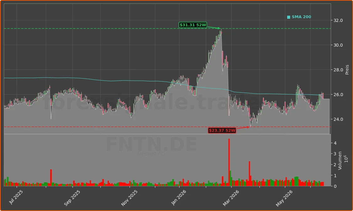 FNTN.DE Chart