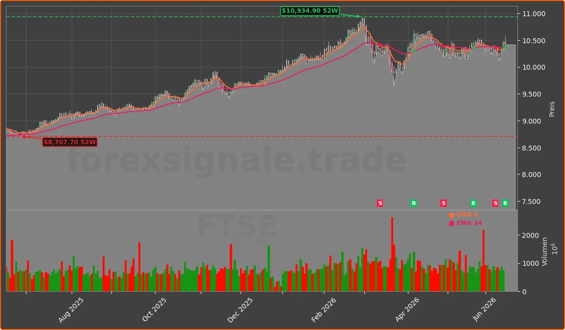 FTSE Chart