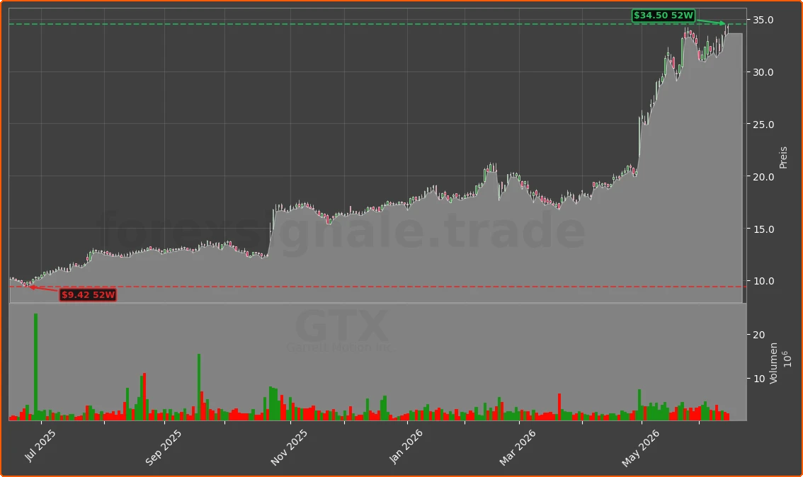 GTX Chart
