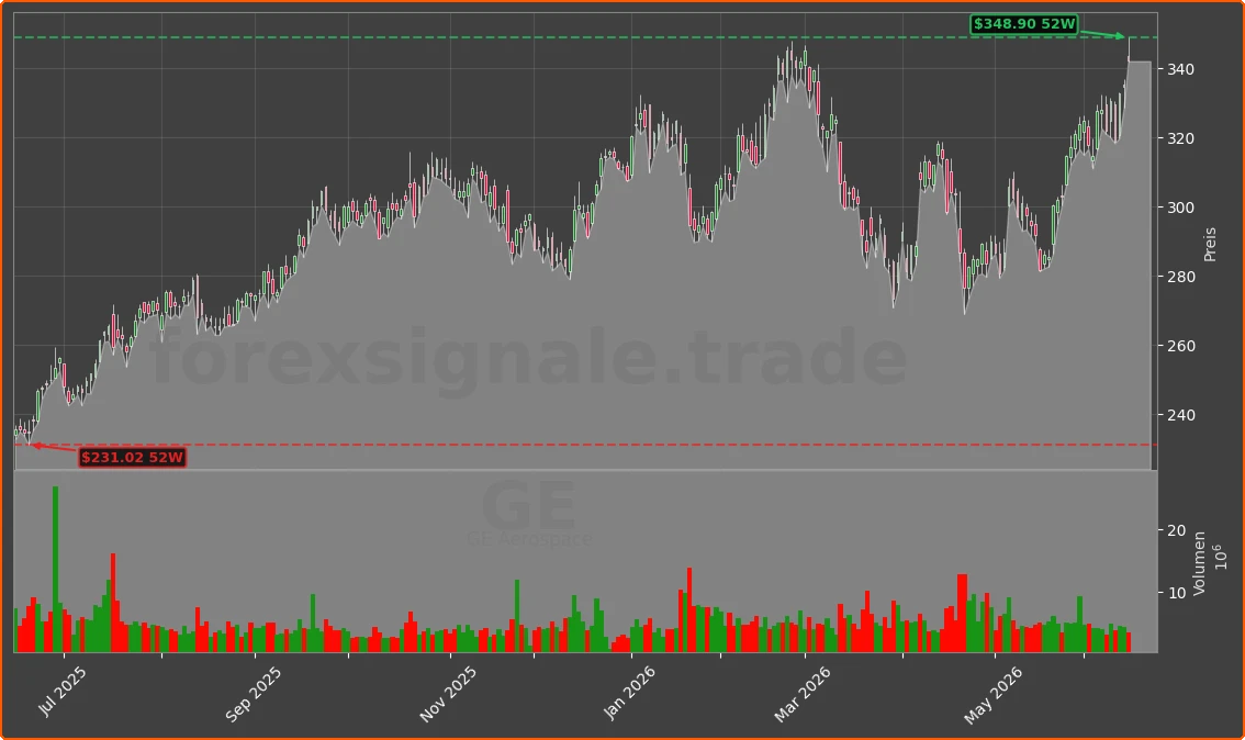 GE Chart
