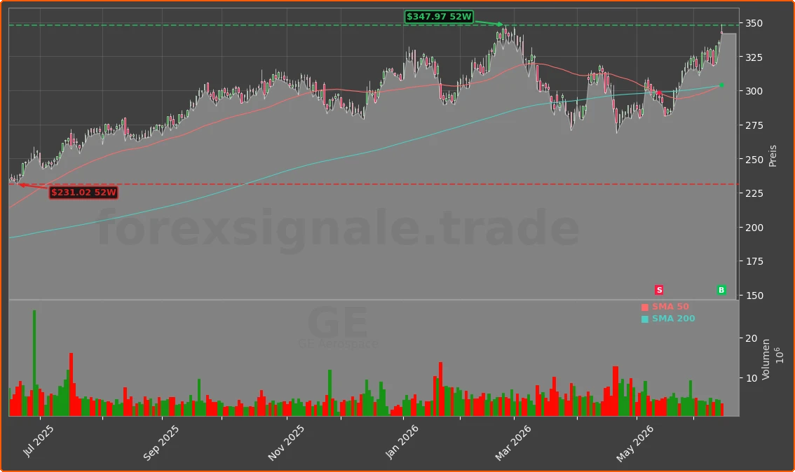 GE Chart