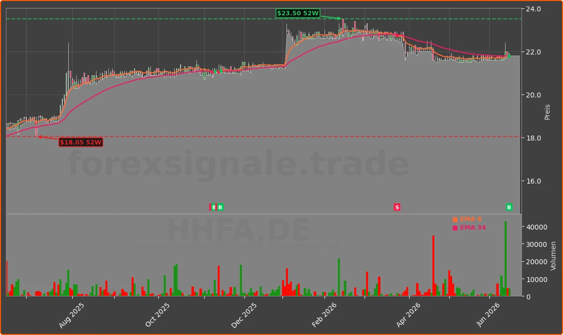 HHFA.DE Chart