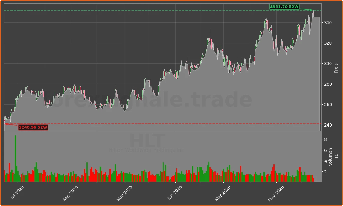 HLT Chart
