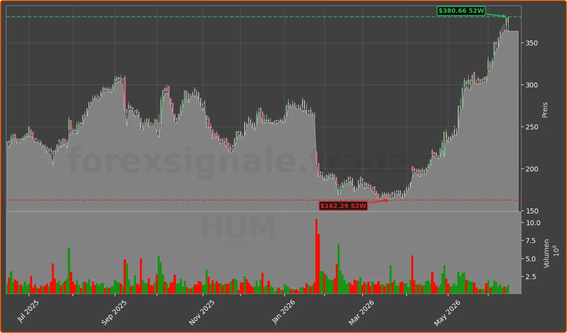HUM Chart