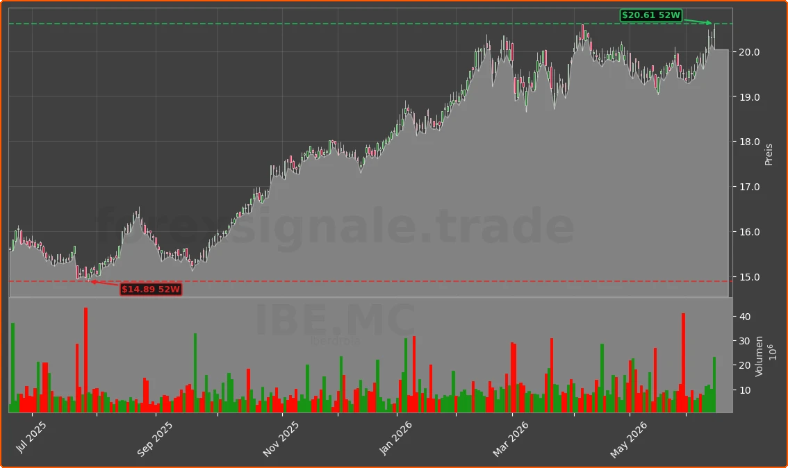 IBE.MC Chart