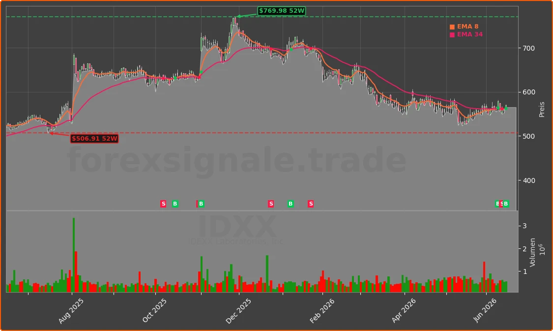 IDXX Chart