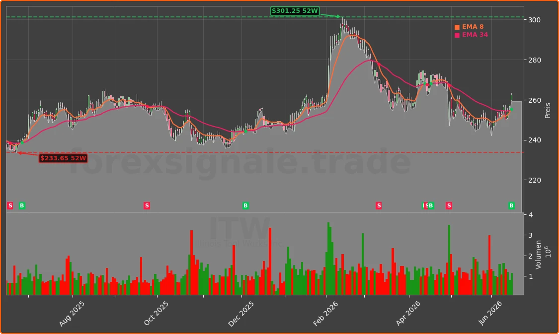 ITW Chart