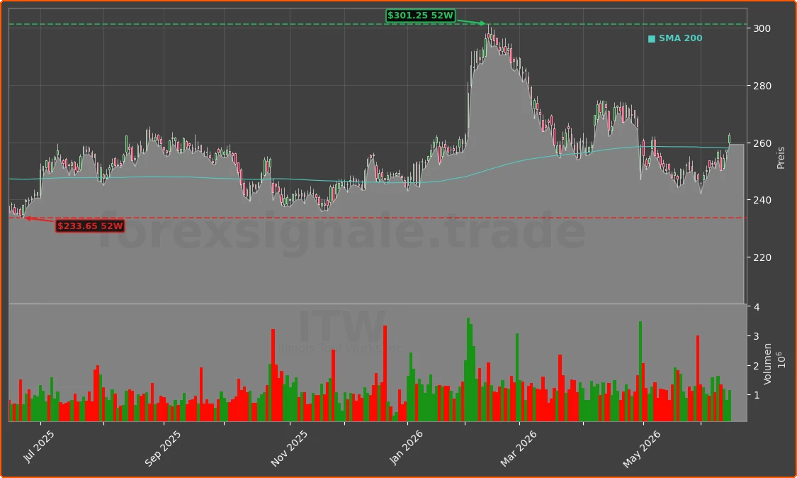 ITW Chart