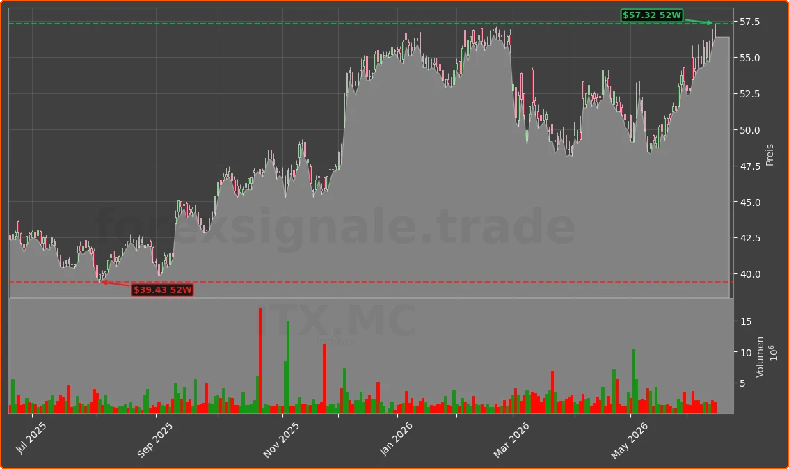 ITX.MC Chart